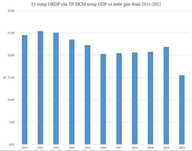 Địa phương có quy mô GRDP lớn nhất đóng góp bao nhiêu vào GDP cả nước trong 10 năm qua?..